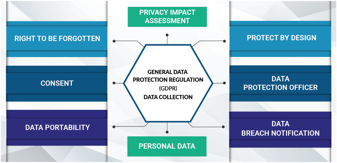 GDPR data collection